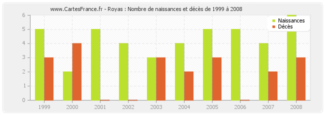 Royas : Nombre de naissances et décès de 1999 à 2008