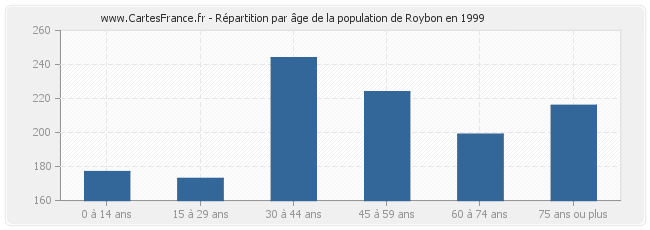 Répartition par âge de la population de Roybon en 1999