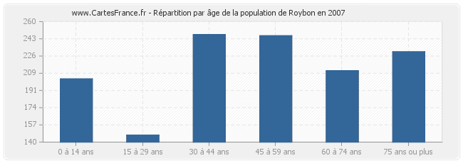 Répartition par âge de la population de Roybon en 2007