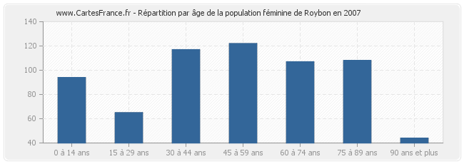 Répartition par âge de la population féminine de Roybon en 2007