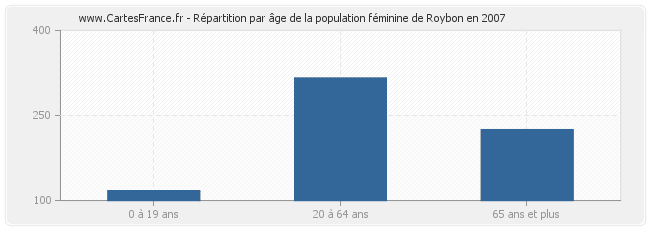 Répartition par âge de la population féminine de Roybon en 2007