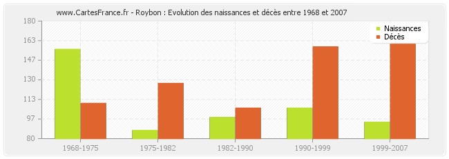 Roybon : Evolution des naissances et décès entre 1968 et 2007