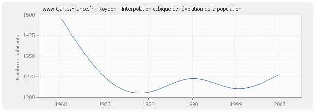 Roybon : Interpolation cubique de l'évolution de la population