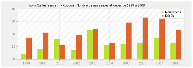 Roybon : Nombre de naissances et décès de 1999 à 2008