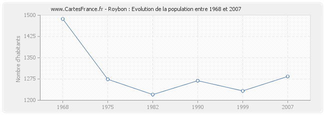 Population Roybon