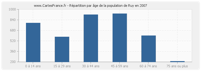 Répartition par âge de la population de Ruy en 2007