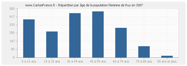 Répartition par âge de la population féminine de Ruy en 2007