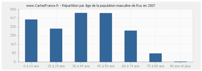 Répartition par âge de la population masculine de Ruy en 2007