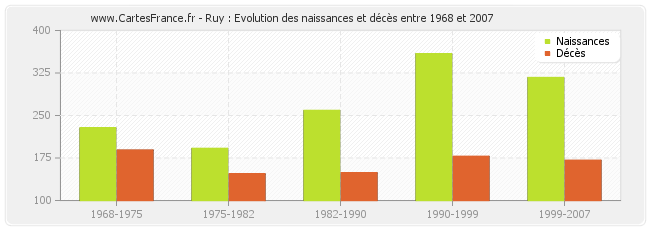 Ruy : Evolution des naissances et décès entre 1968 et 2007