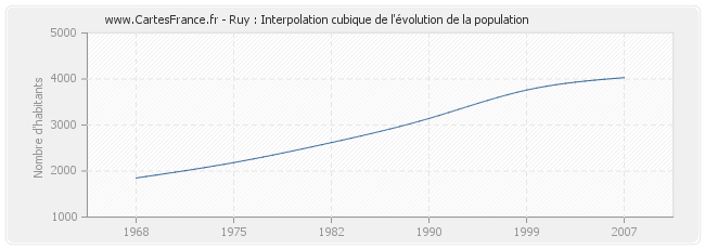 Ruy : Interpolation cubique de l'évolution de la population