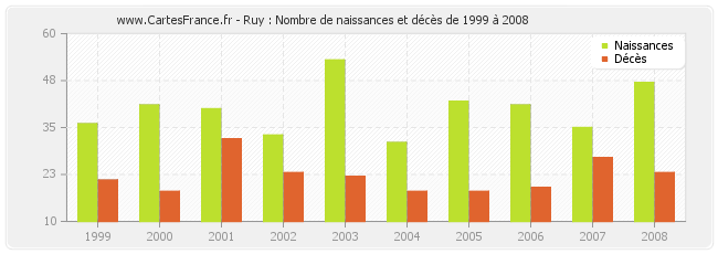 Ruy : Nombre de naissances et décès de 1999 à 2008