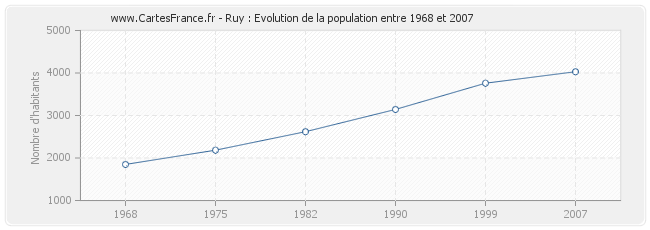 Population Ruy