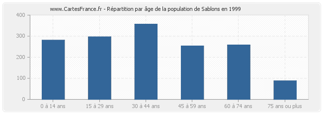 Répartition par âge de la population de Sablons en 1999