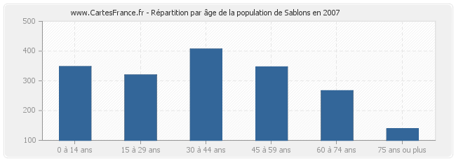 Répartition par âge de la population de Sablons en 2007