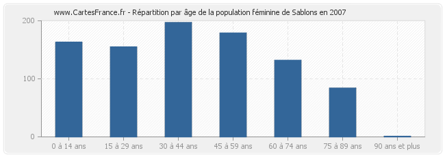 Répartition par âge de la population féminine de Sablons en 2007