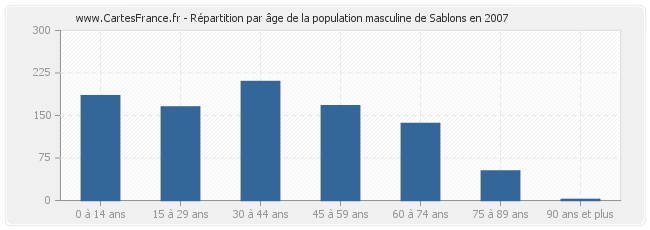 Répartition par âge de la population masculine de Sablons en 2007