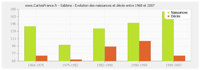 Sablons : Evolution des naissances et décès entre 1968 et 2007