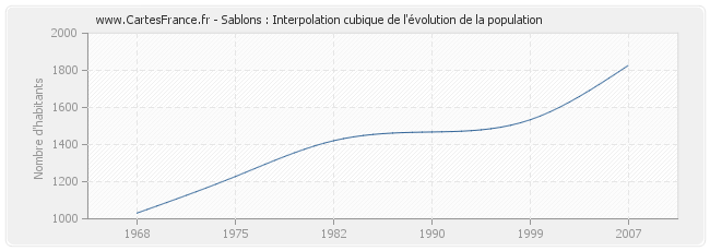 Sablons : Interpolation cubique de l'évolution de la population