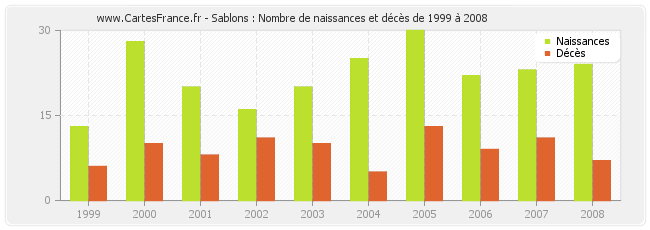 Sablons : Nombre de naissances et décès de 1999 à 2008