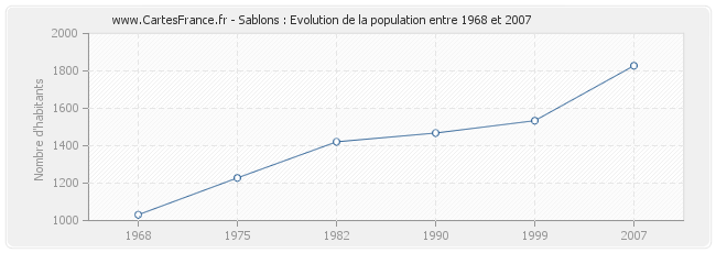 Population Sablons