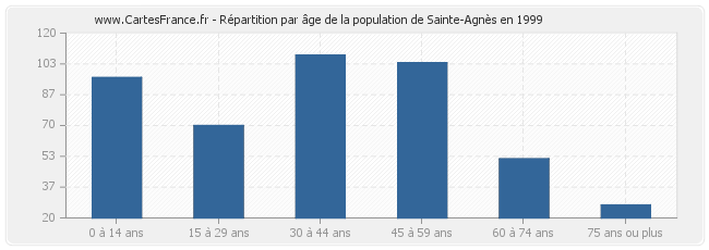 Répartition par âge de la population de Sainte-Agnès en 1999