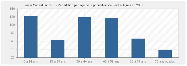 Répartition par âge de la population de Sainte-Agnès en 2007