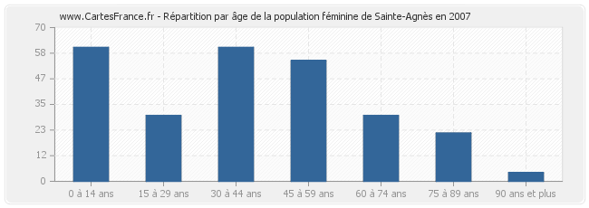 Répartition par âge de la population féminine de Sainte-Agnès en 2007