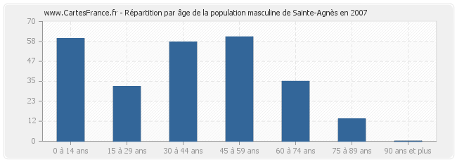 Répartition par âge de la population masculine de Sainte-Agnès en 2007