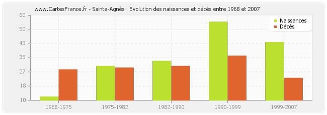 Sainte-Agnès : Evolution des naissances et décès entre 1968 et 2007