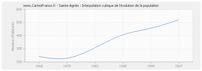 Sainte-Agnès : Interpolation cubique de l'évolution de la population