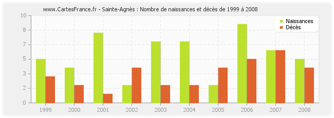 Sainte-Agnès : Nombre de naissances et décès de 1999 à 2008