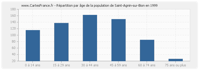 Répartition par âge de la population de Saint-Agnin-sur-Bion en 1999