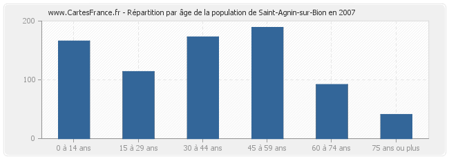 Répartition par âge de la population de Saint-Agnin-sur-Bion en 2007