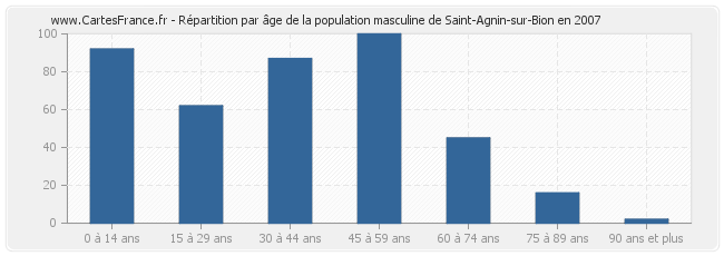 Répartition par âge de la population masculine de Saint-Agnin-sur-Bion en 2007