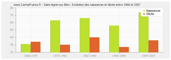 Saint-Agnin-sur-Bion : Evolution des naissances et décès entre 1968 et 2007