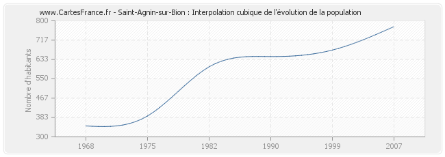 Saint-Agnin-sur-Bion : Interpolation cubique de l'évolution de la population
