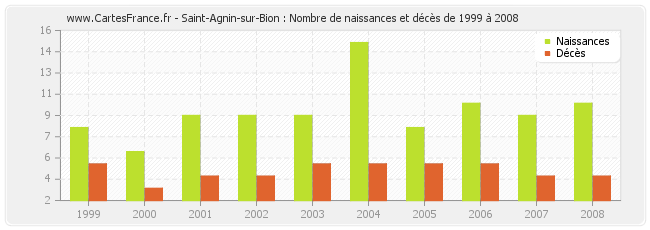 Saint-Agnin-sur-Bion : Nombre de naissances et décès de 1999 à 2008