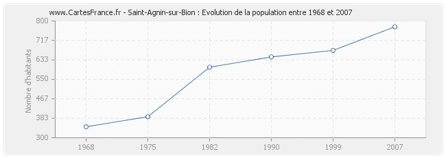 Population Saint-Agnin-sur-Bion