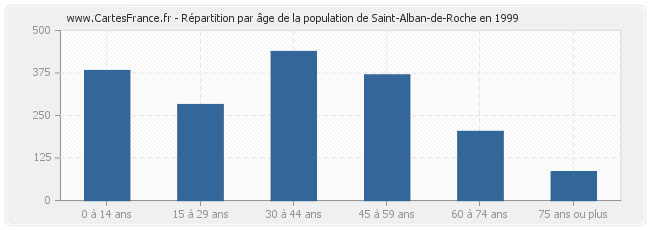 Répartition par âge de la population de Saint-Alban-de-Roche en 1999