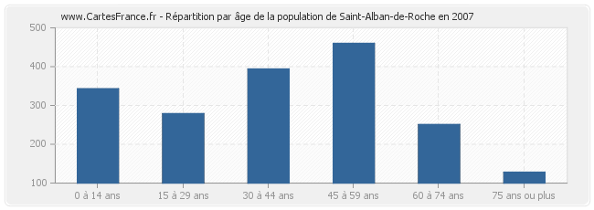 Répartition par âge de la population de Saint-Alban-de-Roche en 2007