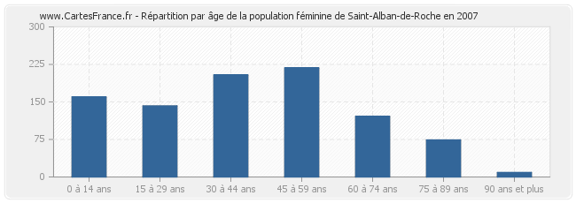 Répartition par âge de la population féminine de Saint-Alban-de-Roche en 2007