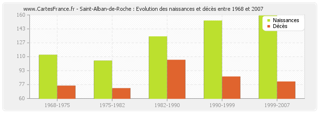 Saint-Alban-de-Roche : Evolution des naissances et décès entre 1968 et 2007
