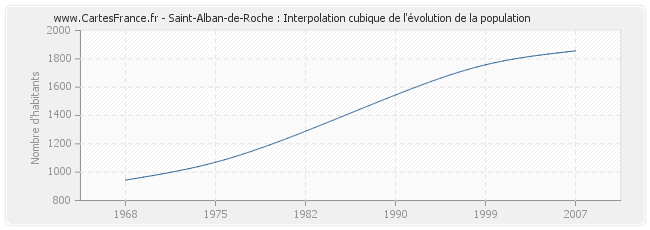 Saint-Alban-de-Roche : Interpolation cubique de l'évolution de la population