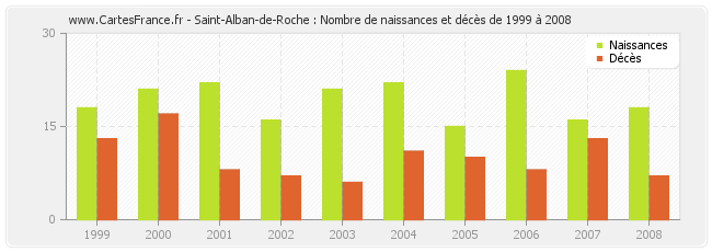 Saint-Alban-de-Roche : Nombre de naissances et décès de 1999 à 2008
