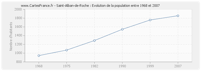 Population Saint-Alban-de-Roche