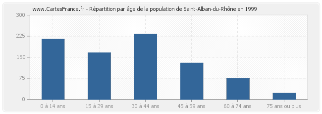 Répartition par âge de la population de Saint-Alban-du-Rhône en 1999