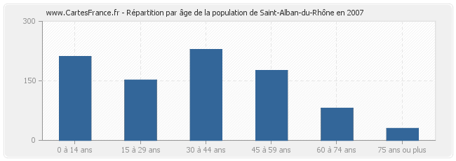 Répartition par âge de la population de Saint-Alban-du-Rhône en 2007