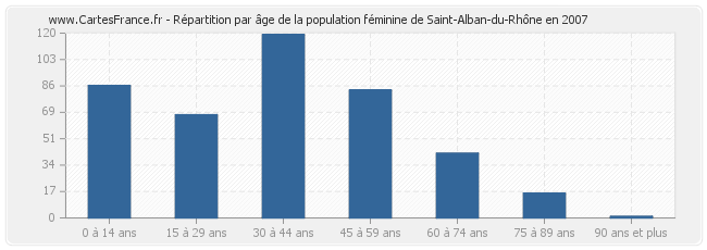 Répartition par âge de la population féminine de Saint-Alban-du-Rhône en 2007