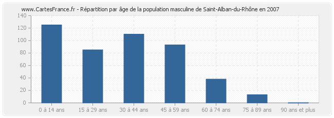 Répartition par âge de la population masculine de Saint-Alban-du-Rhône en 2007