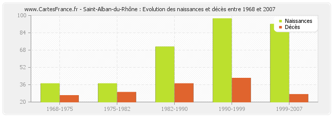 Saint-Alban-du-Rhône : Evolution des naissances et décès entre 1968 et 2007